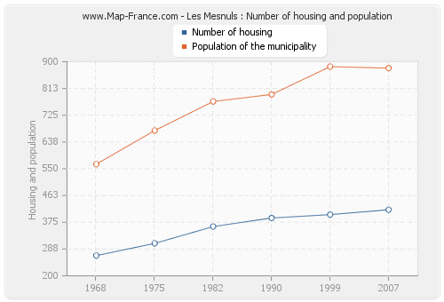Les Mesnuls : Number of housing and population